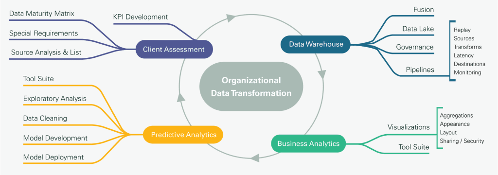 Data Intelligence Services Data Intelligence, transformez vos données en décisions