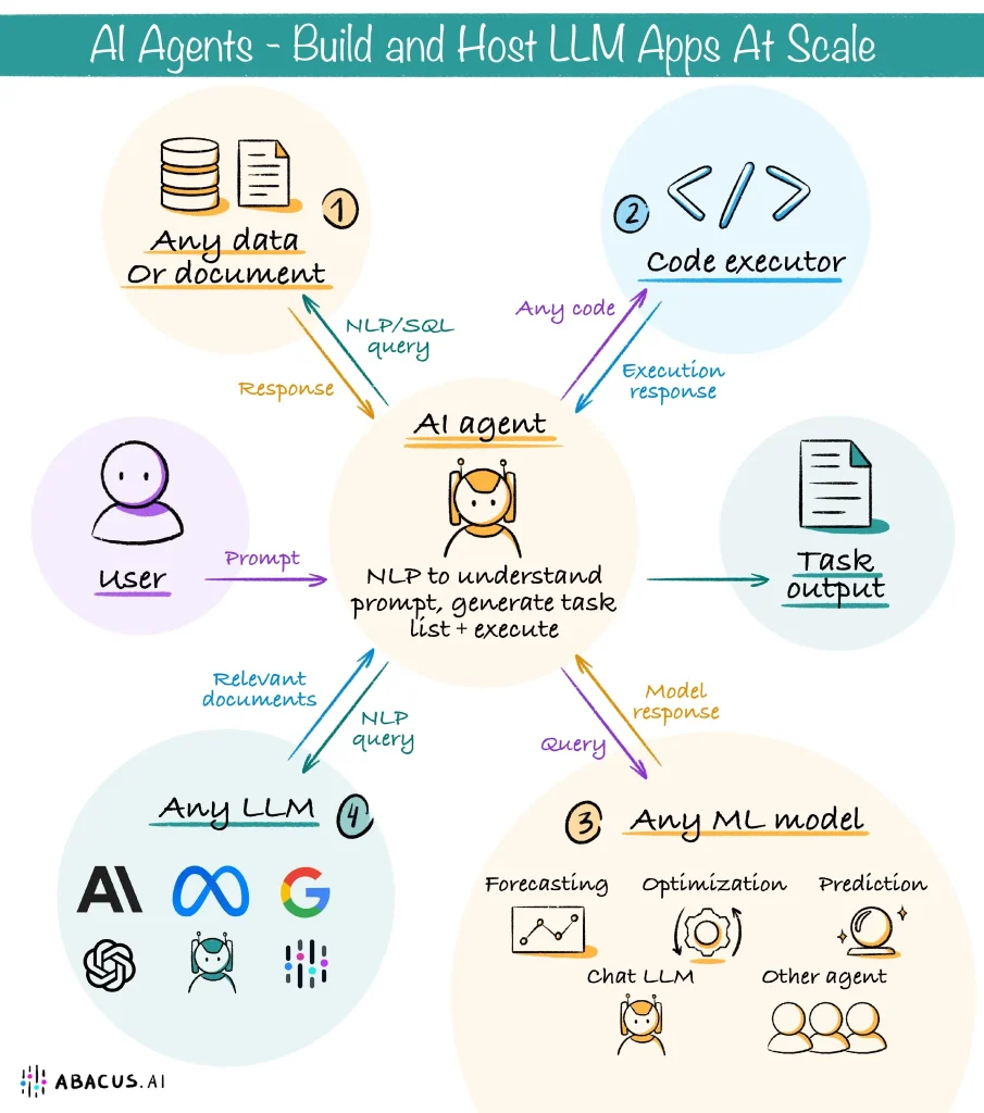 Agents IA : D&eacute;finition et applications commerciales