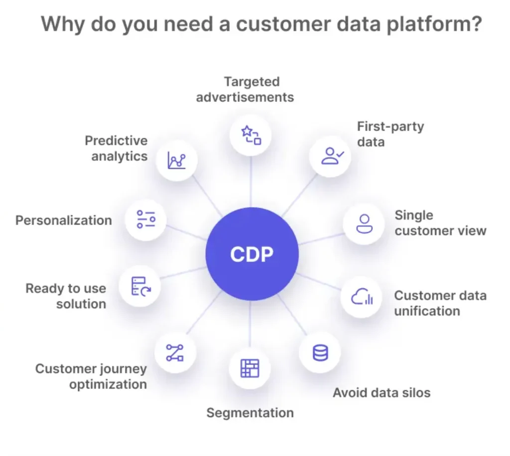 Customer Data Platform pour le Retail