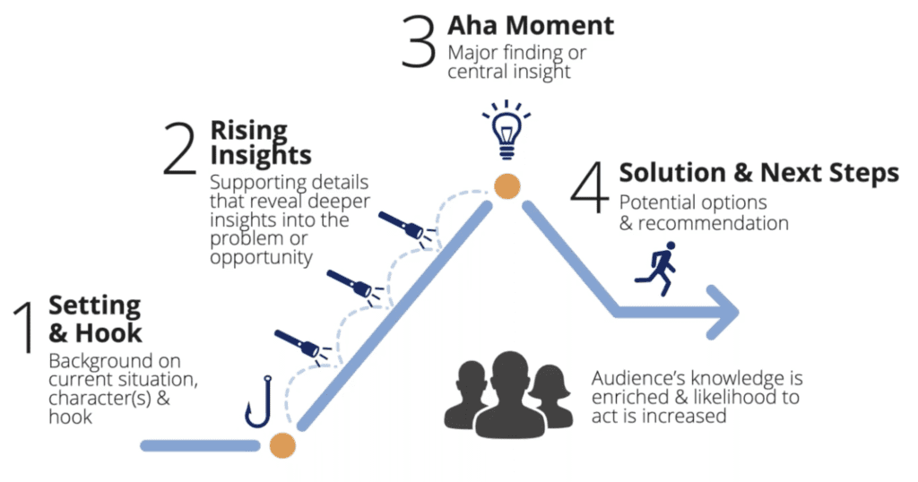 5 Astuces pour une visualisation des donn&eacute;es efficace