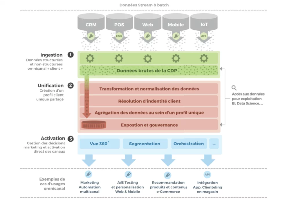 Customer Data Platform pour le Retail