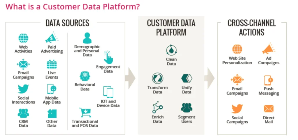 Customer Data Platform pour le Retail